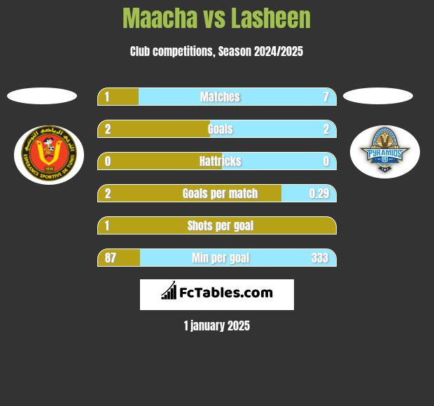 Maacha vs Lasheen h2h player stats