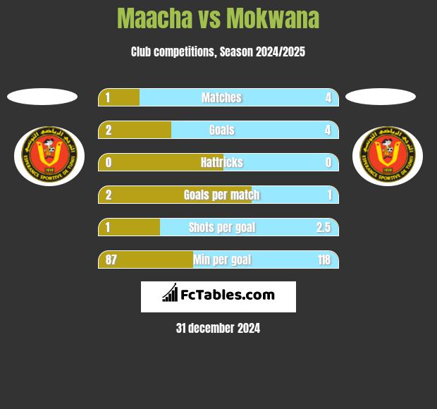 Maacha vs Mokwana h2h player stats