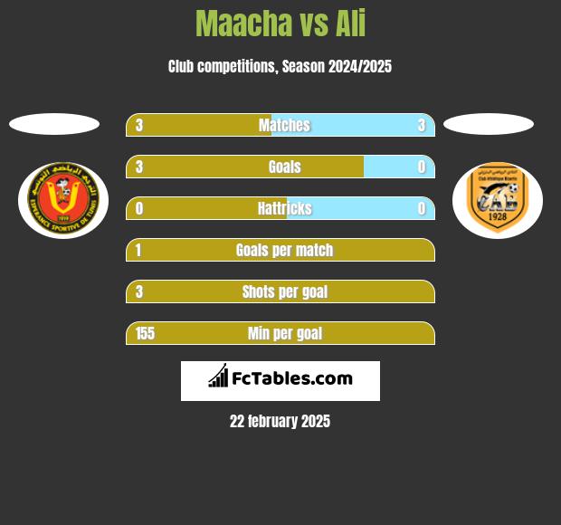 Maacha vs Ali h2h player stats