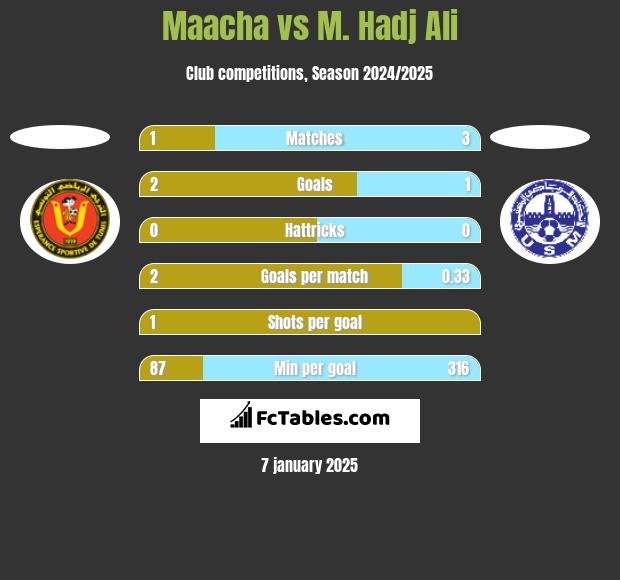 Maacha vs M. Hadj Ali h2h player stats