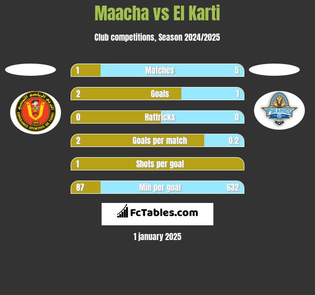 Maacha vs El Karti h2h player stats