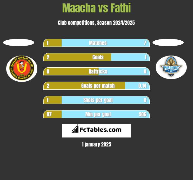 Maacha vs Fathi h2h player stats