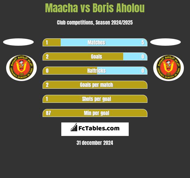 Maacha vs Boris Aholou h2h player stats