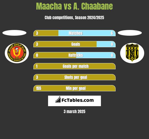 Maacha vs A. Chaabane h2h player stats