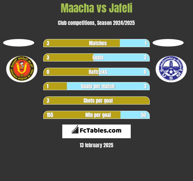 Maacha vs Jafeli h2h player stats