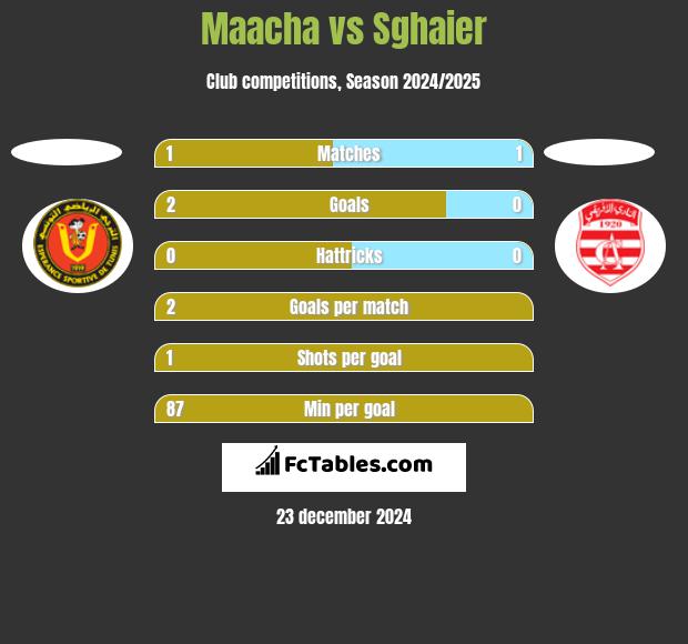 Maacha vs Sghaier h2h player stats