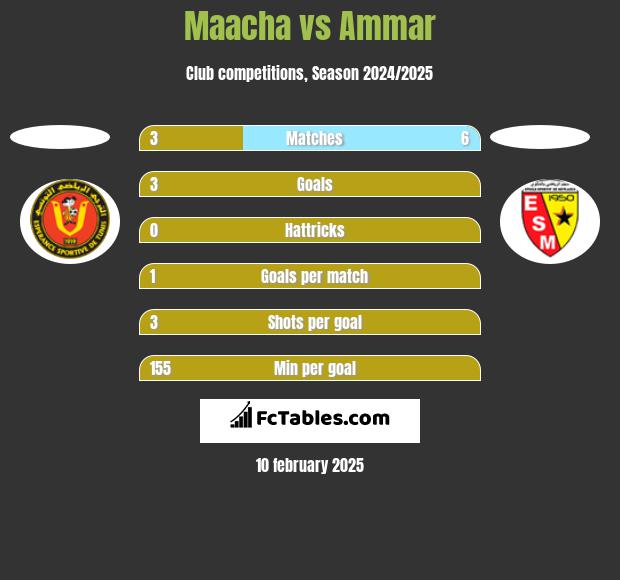 Maacha vs Ammar h2h player stats