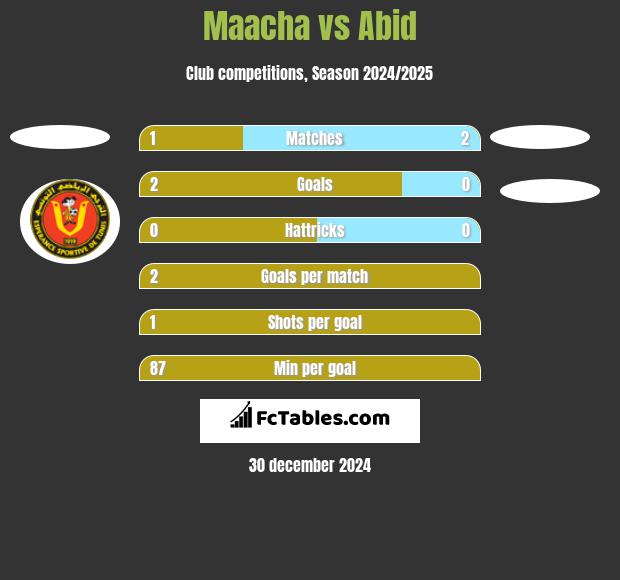 Maacha vs Abid h2h player stats