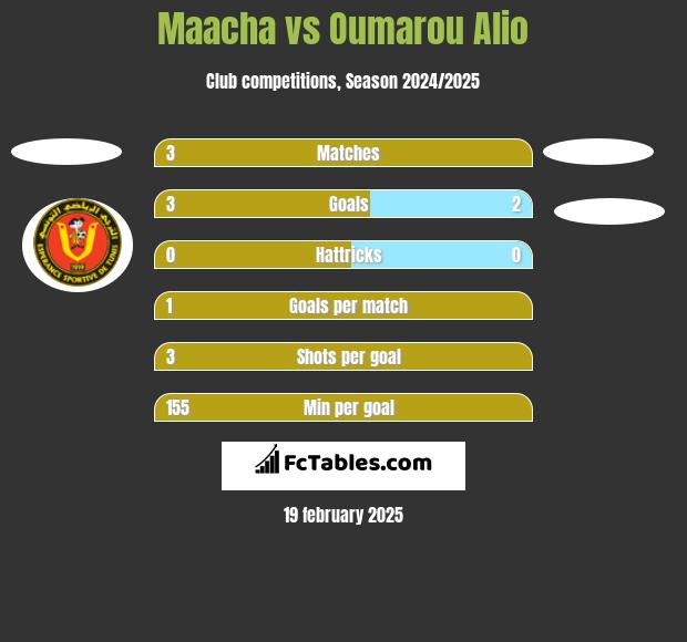 Maacha vs Oumarou Alio h2h player stats