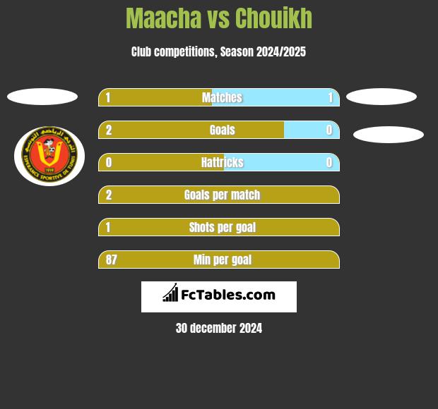 Maacha vs Chouikh h2h player stats