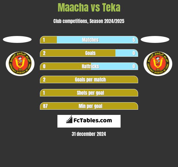 Maacha vs Teka h2h player stats