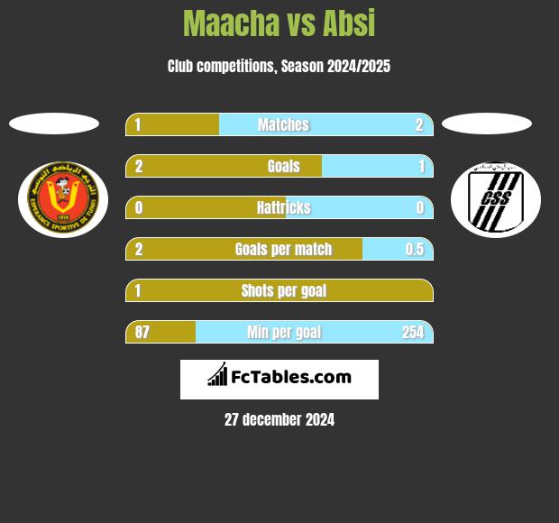 Maacha vs Absi h2h player stats