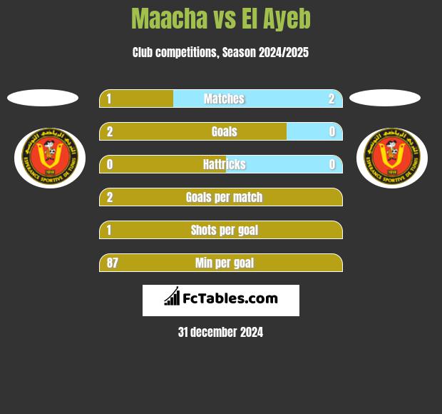 Maacha vs El Ayeb h2h player stats