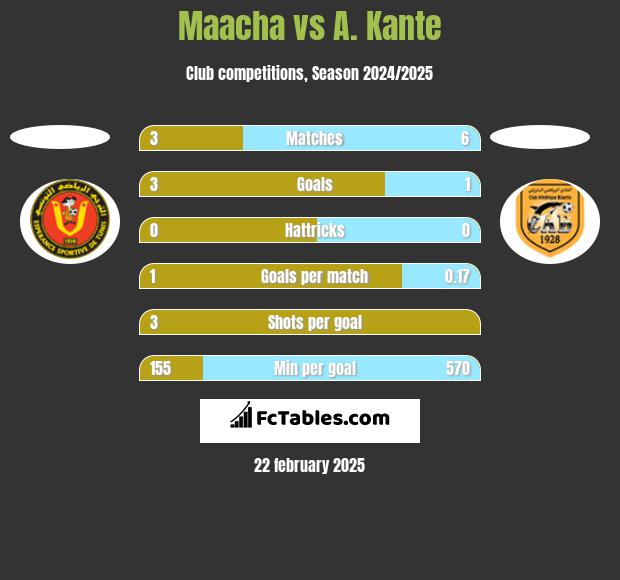 Maacha vs A. Kante h2h player stats