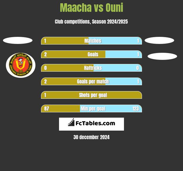 Maacha vs Ouni h2h player stats