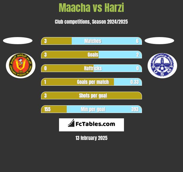 Maacha vs Harzi h2h player stats