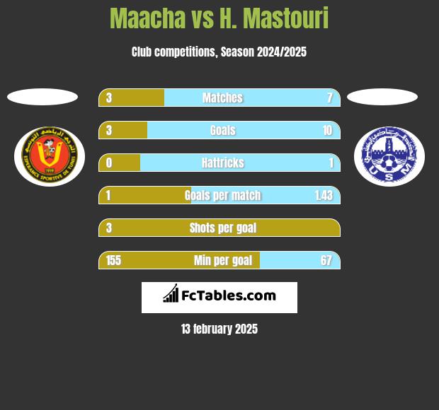 Maacha vs H. Mastouri h2h player stats