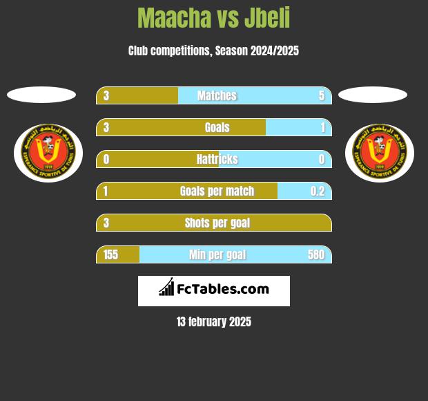 Maacha vs Jbeli h2h player stats