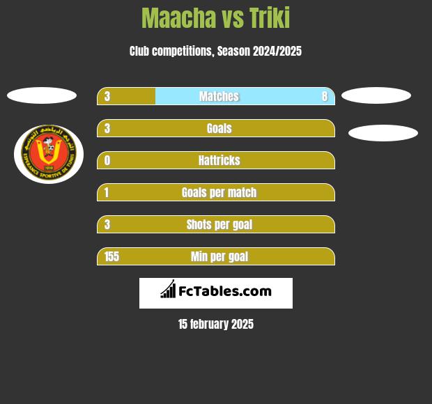 Maacha vs Triki h2h player stats