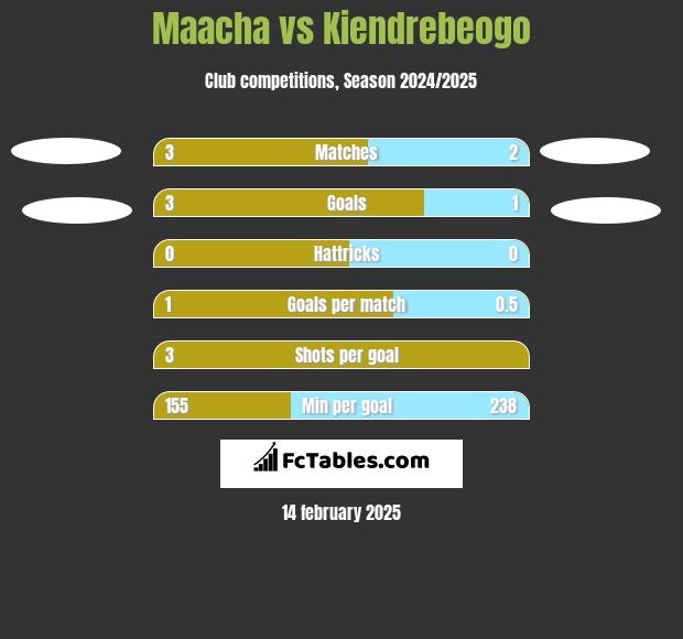 Maacha vs Kiendrebeogo h2h player stats