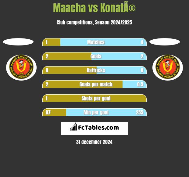 Maacha vs KonatÃ© h2h player stats