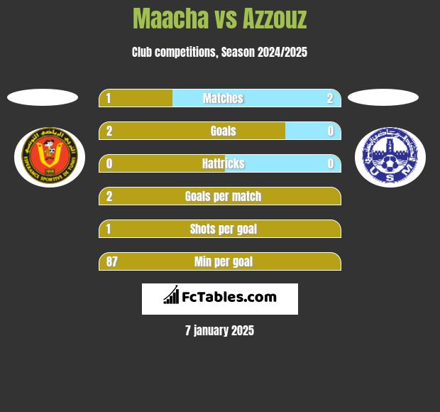 Maacha vs Azzouz h2h player stats