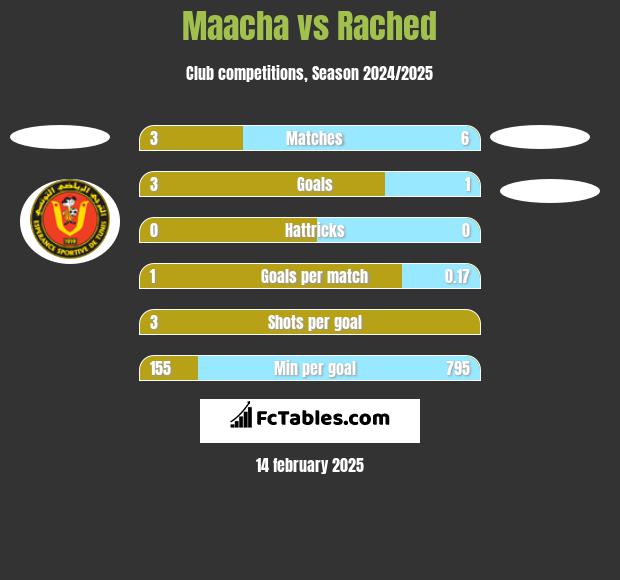 Maacha vs Rached h2h player stats