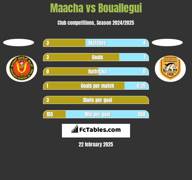 Maacha vs Bouallegui h2h player stats