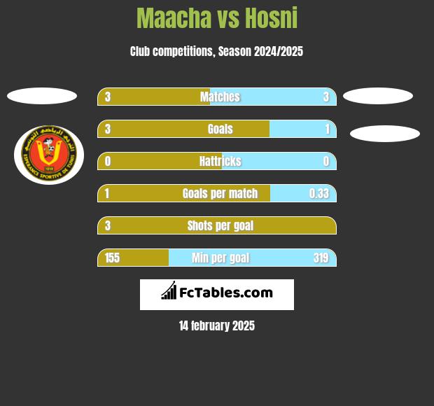 Maacha vs Hosni h2h player stats