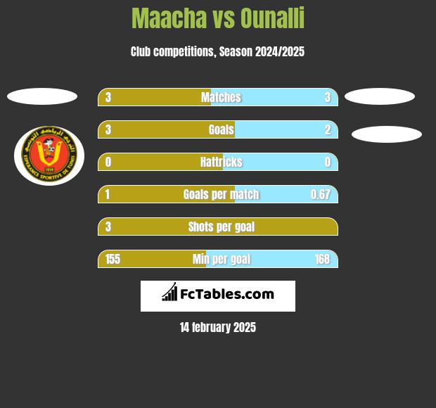 Maacha vs Ounalli h2h player stats