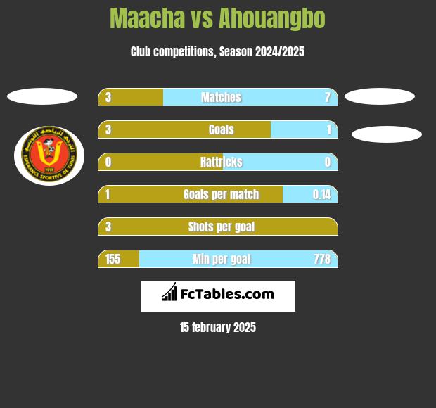 Maacha vs Ahouangbo h2h player stats