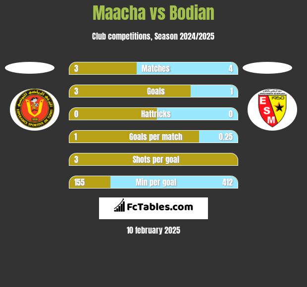 Maacha vs Bodian h2h player stats