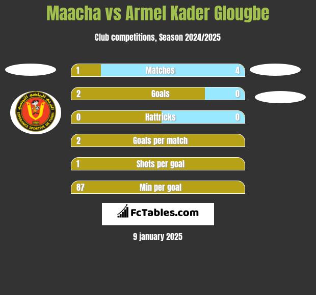 Maacha vs Armel Kader Glougbe h2h player stats