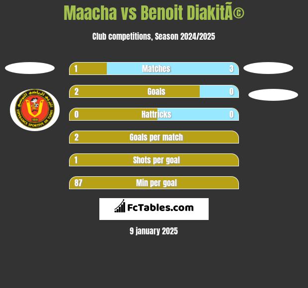 Maacha vs Benoit DiakitÃ© h2h player stats