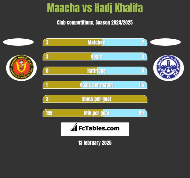 Maacha vs Hadj Khalifa h2h player stats