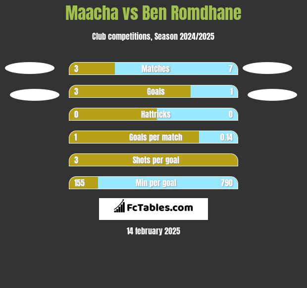 Maacha vs Ben Romdhane h2h player stats