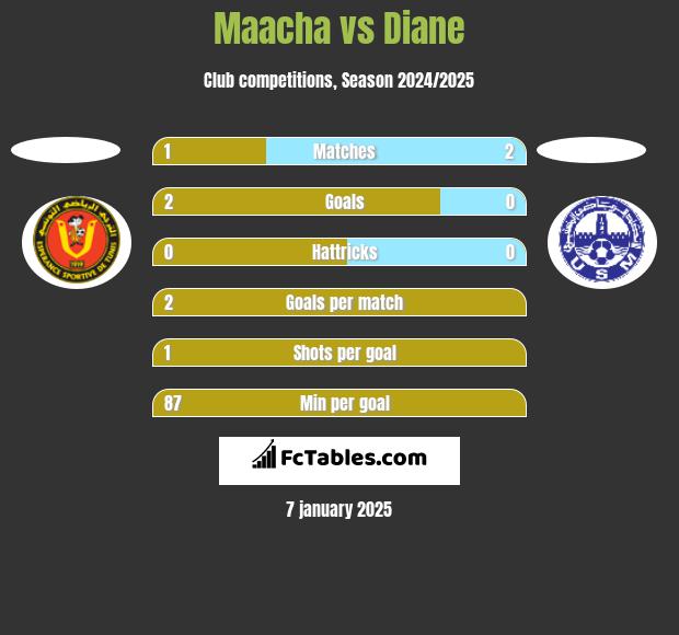 Maacha vs Diane h2h player stats