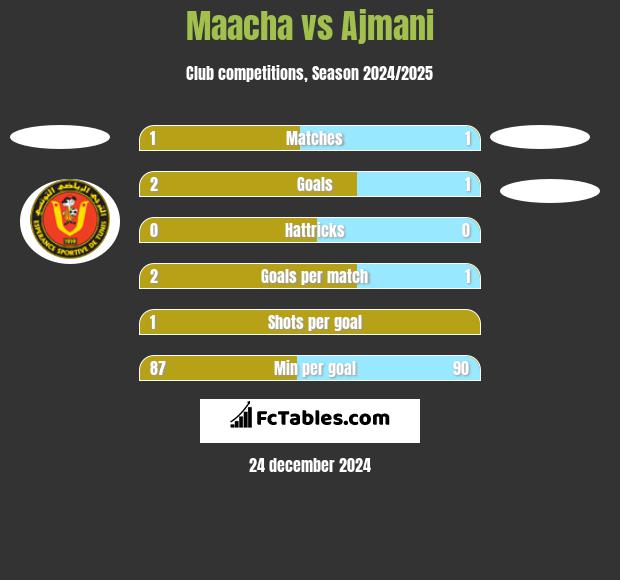 Maacha vs Ajmani h2h player stats