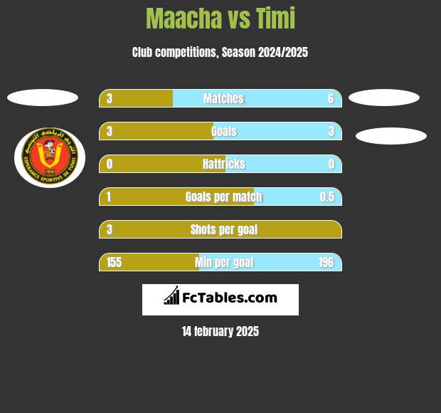 Maacha vs Timi h2h player stats