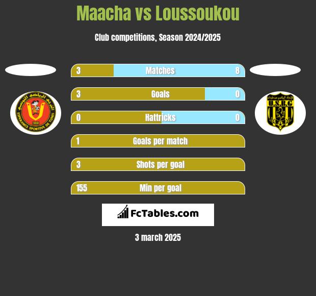 Maacha vs Loussoukou h2h player stats