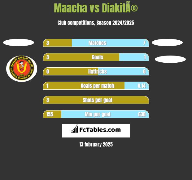 Maacha vs DiakitÃ© h2h player stats