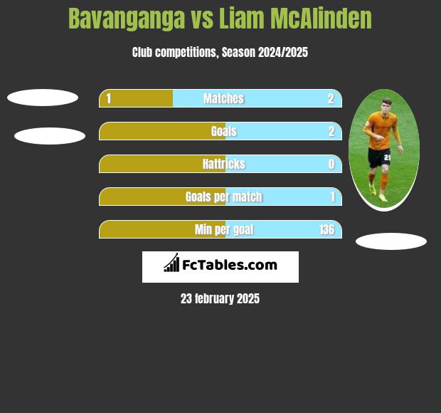 Bavanganga vs Liam McAlinden h2h player stats