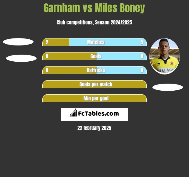 Garnham vs Miles Boney h2h player stats