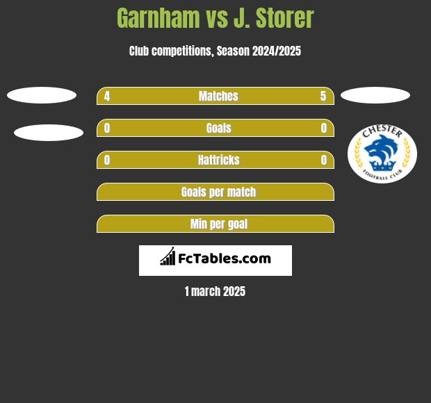 Garnham vs J. Storer h2h player stats