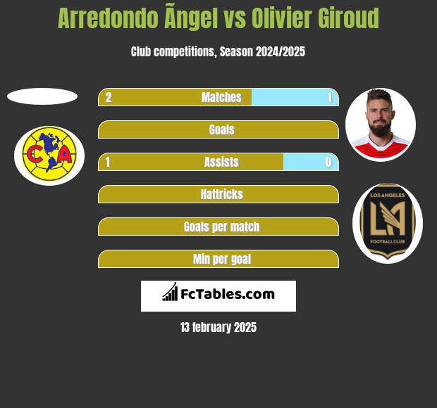 Arredondo Ãngel vs Olivier Giroud h2h player stats