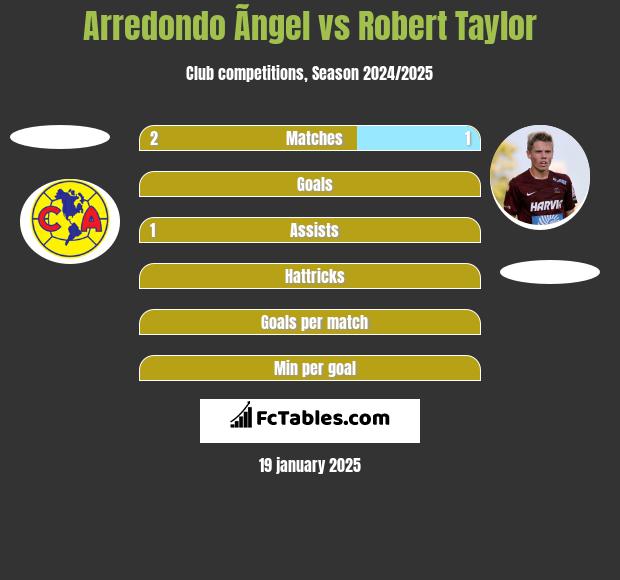 Arredondo Ãngel vs Robert Taylor h2h player stats