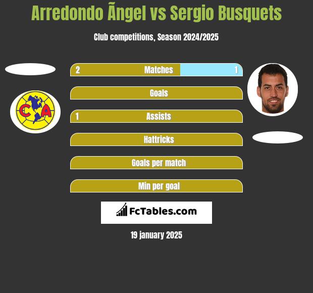 Arredondo Ãngel vs Sergio Busquets h2h player stats