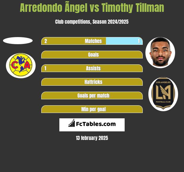 Arredondo Ãngel vs Timothy Tillman h2h player stats