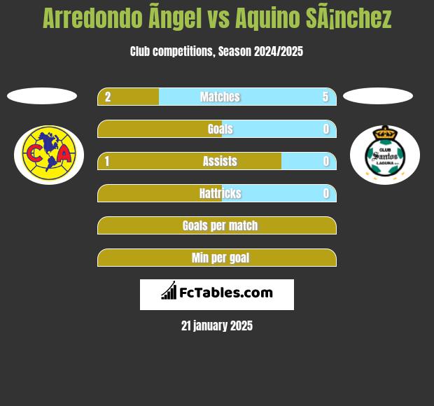 Arredondo Ãngel vs Aquino SÃ¡nchez h2h player stats