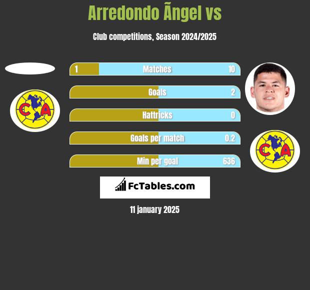 Arredondo Ãngel vs  h2h player stats